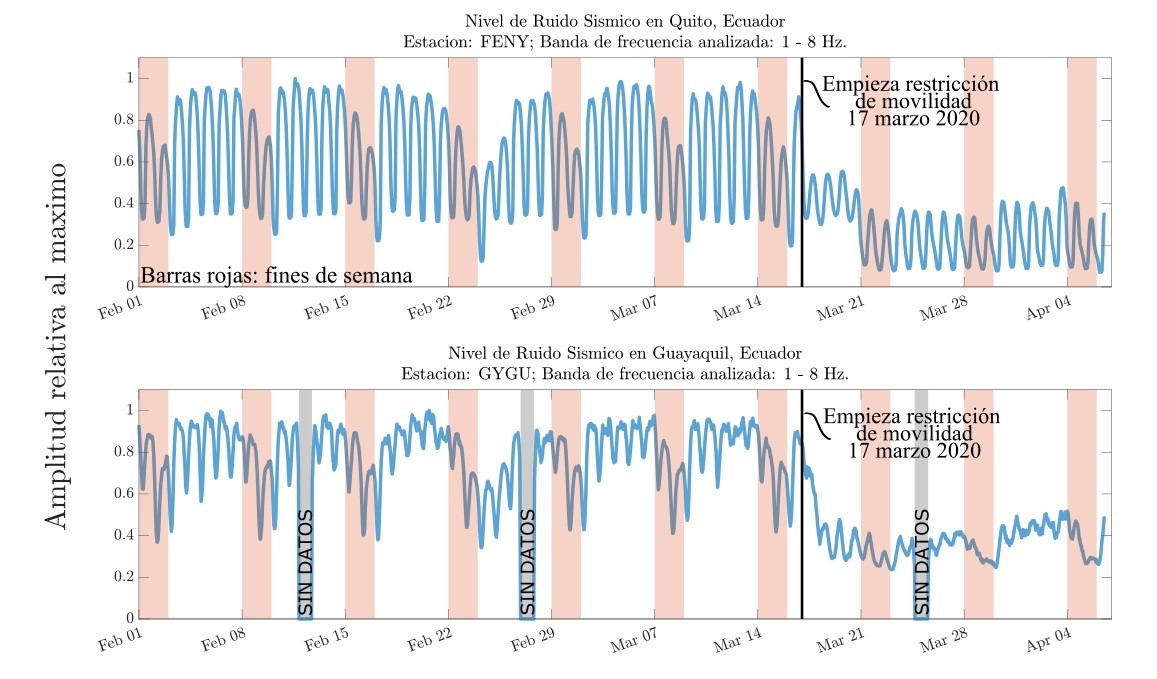¡Ruido sísmico en Ecuador se reduce debido a la restricción de movilidad!