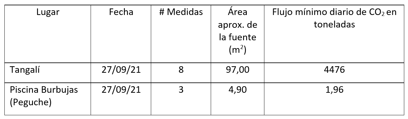 Medición de parámetros físico-químicos en vertientes en las localidades de Tangalí y Peguche (provincia de Imbabura)