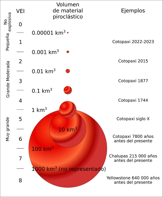 ¿Cómo se califica la actividad de los volcanes en Ecuador?