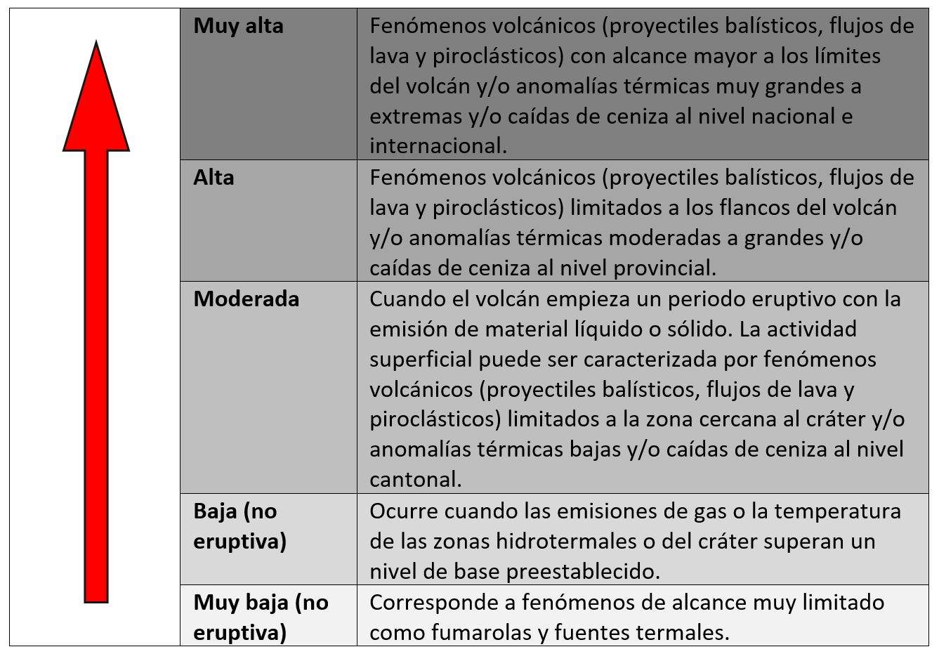 ¿Cómo se califica la actividad de los volcanes en Ecuador?