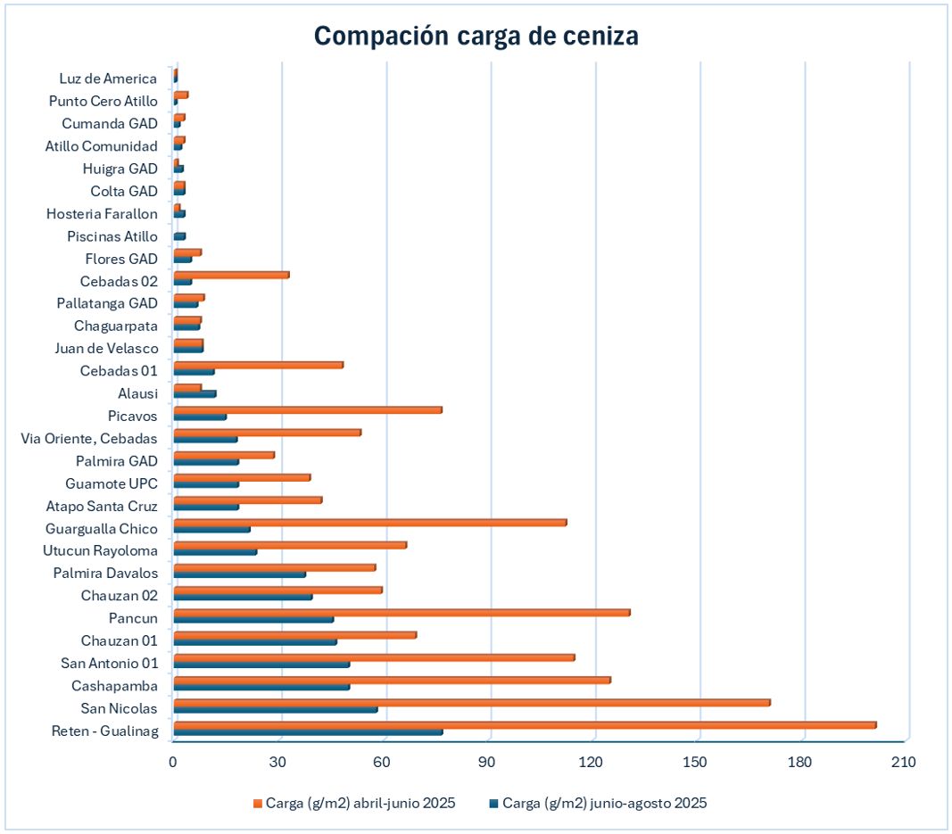 Campaña de recolección de ceniza y mantenimiento de la red de cenizómetros del volcán Sangay