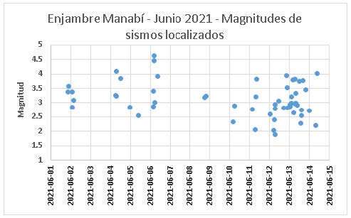 Informe Sísmico Especial N. 2021-005