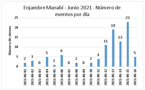 Informe Sísmico Especial N. 2021-006