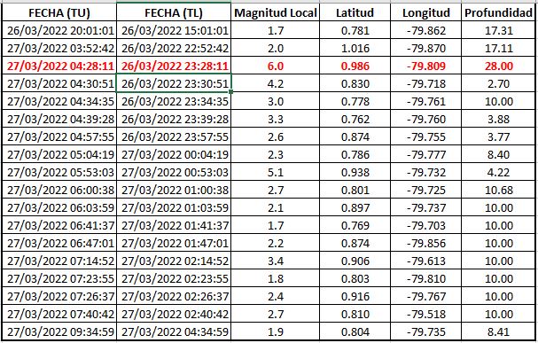 Informe Sísmico Especial N. 2022-002