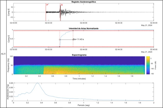 Reporte técnico interinstitucional IG-EPN y UTPL del sismo de la provincia de El Oro – Magnitud 5.5 MLv