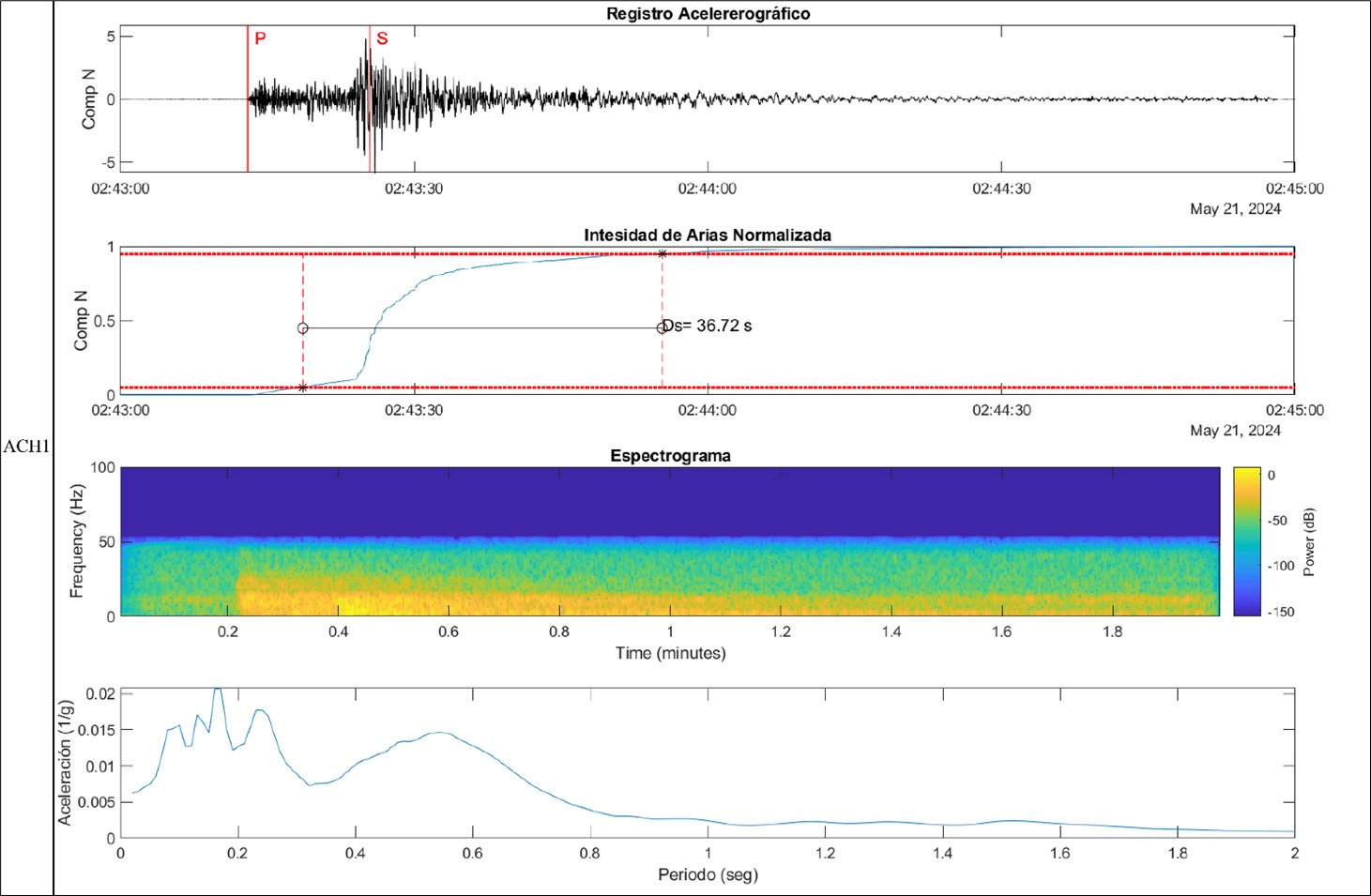 Reporte técnico interinstitucional IG-EPN y UTPL del sismo de la provincia de El Oro – Magnitud 5.5 MLv