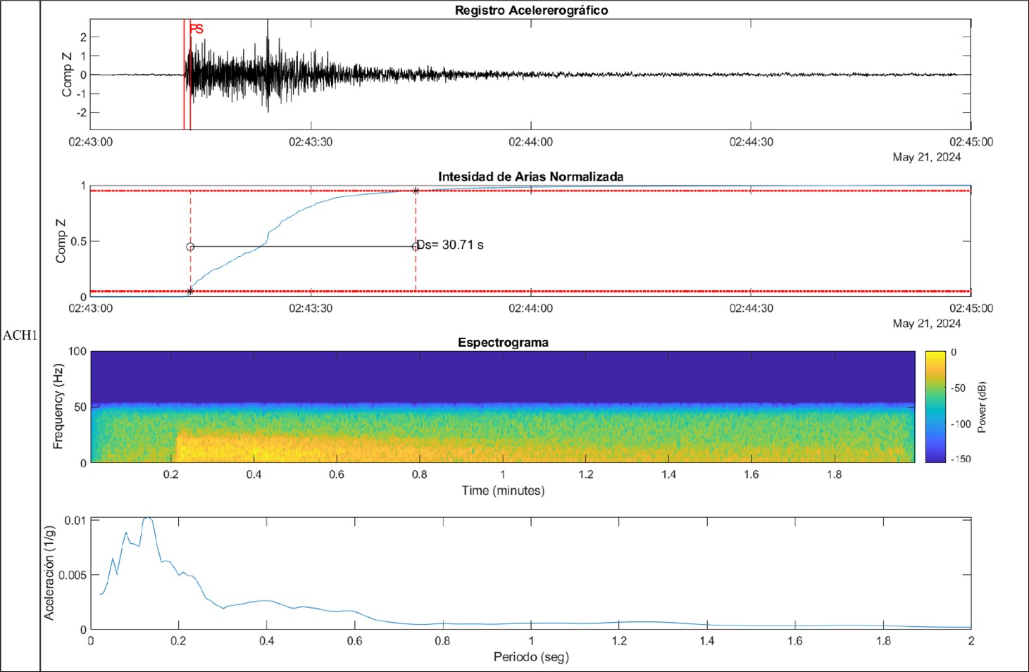 Reporte técnico interinstitucional IG-EPN y UTPL del sismo de la provincia de El Oro – Magnitud 5.5 MLv