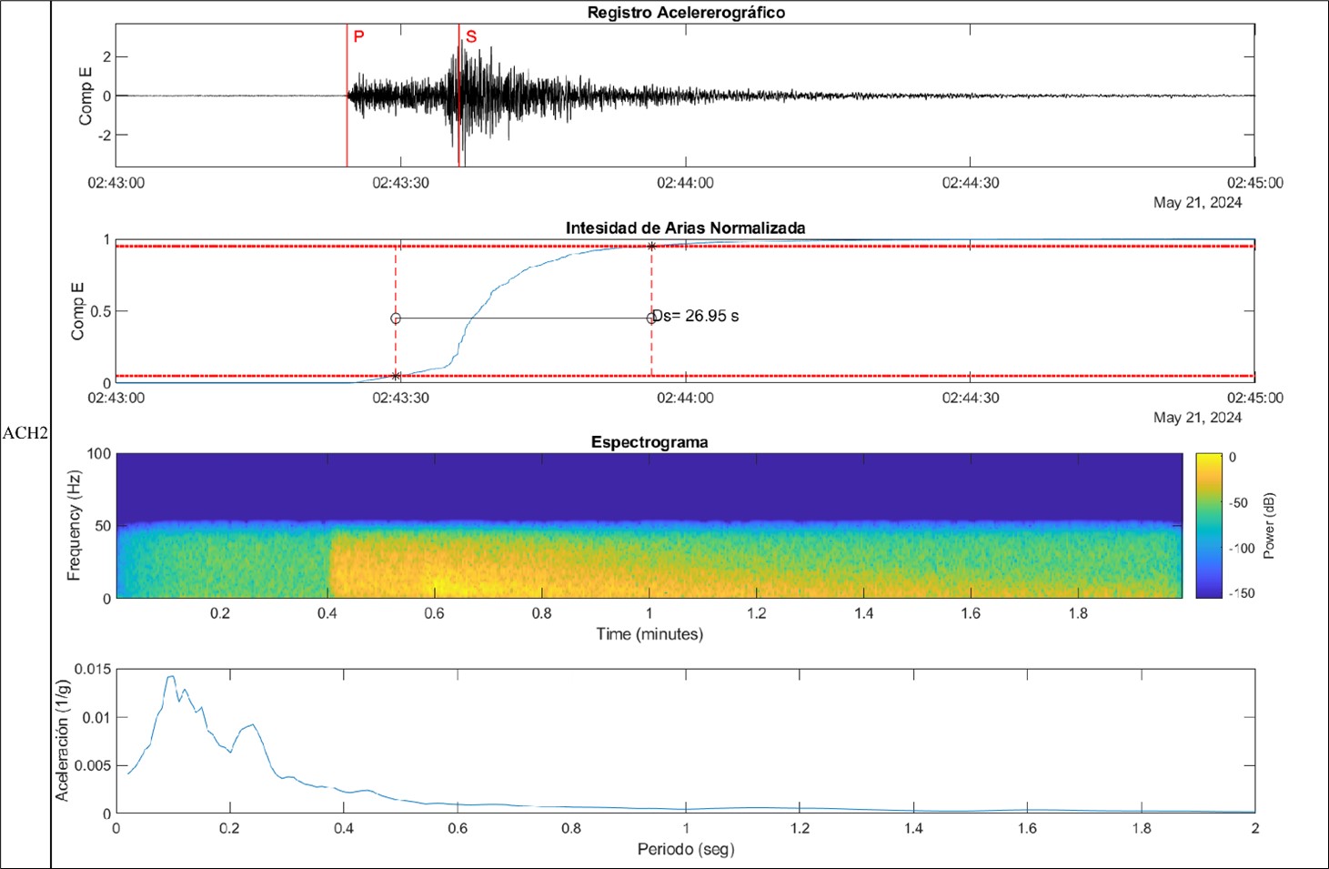 Reporte técnico interinstitucional IG-EPN y UTPL del sismo de la provincia de El Oro – Magnitud 5.5 MLv