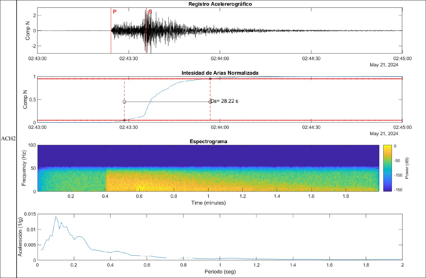 Reporte técnico interinstitucional IG-EPN y UTPL del sismo de la provincia de El Oro – Magnitud 5.5 MLv