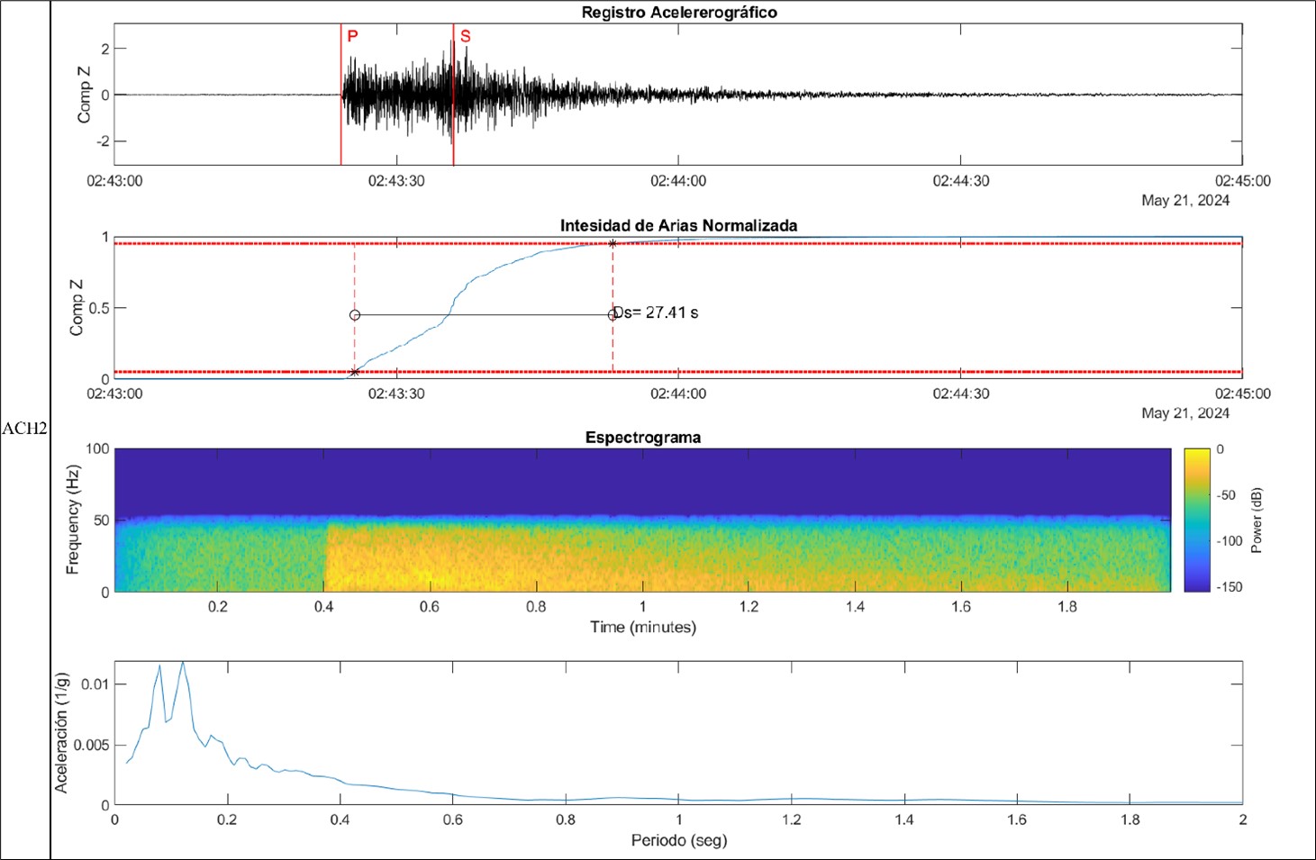 Reporte técnico interinstitucional IG-EPN y UTPL del sismo de la provincia de El Oro – Magnitud 5.5 MLv