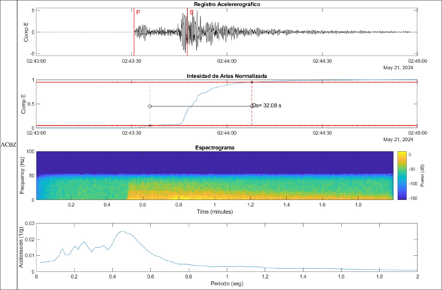 Reporte técnico interinstitucional IG-EPN y UTPL del sismo de la provincia de El Oro – Magnitud 5.5 MLv