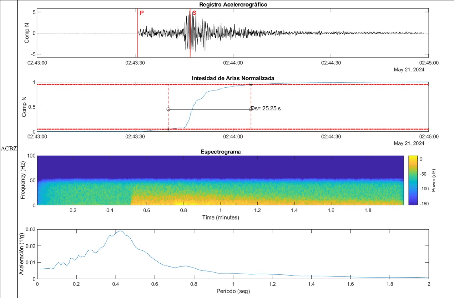 Reporte técnico interinstitucional IG-EPN y UTPL del sismo de la provincia de El Oro – Magnitud 5.5 MLv