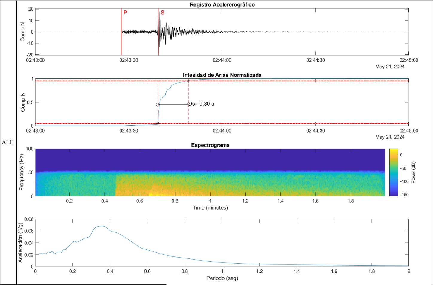 Reporte técnico interinstitucional IG-EPN y UTPL del sismo de la provincia de El Oro – Magnitud 5.5 MLv