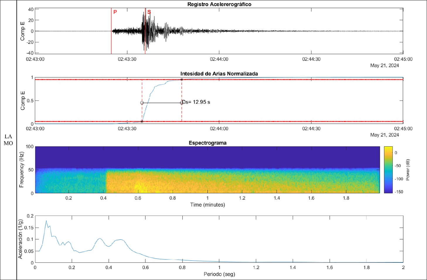 Reporte técnico interinstitucional IG-EPN y UTPL del sismo de la provincia de El Oro – Magnitud 5.5 MLv