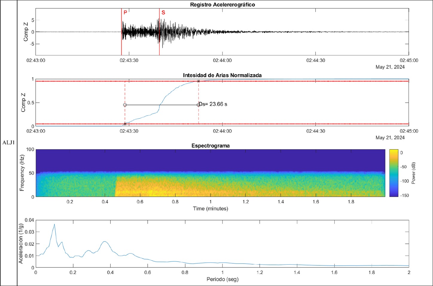 Reporte técnico interinstitucional IG-EPN y UTPL del sismo de la provincia de El Oro – Magnitud 5.5 MLv