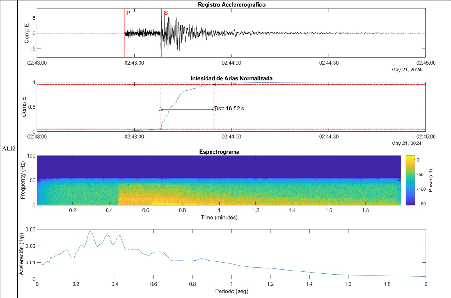 Reporte técnico interinstitucional IG-EPN y UTPL del sismo de la provincia de El Oro – Magnitud 5.5 MLv