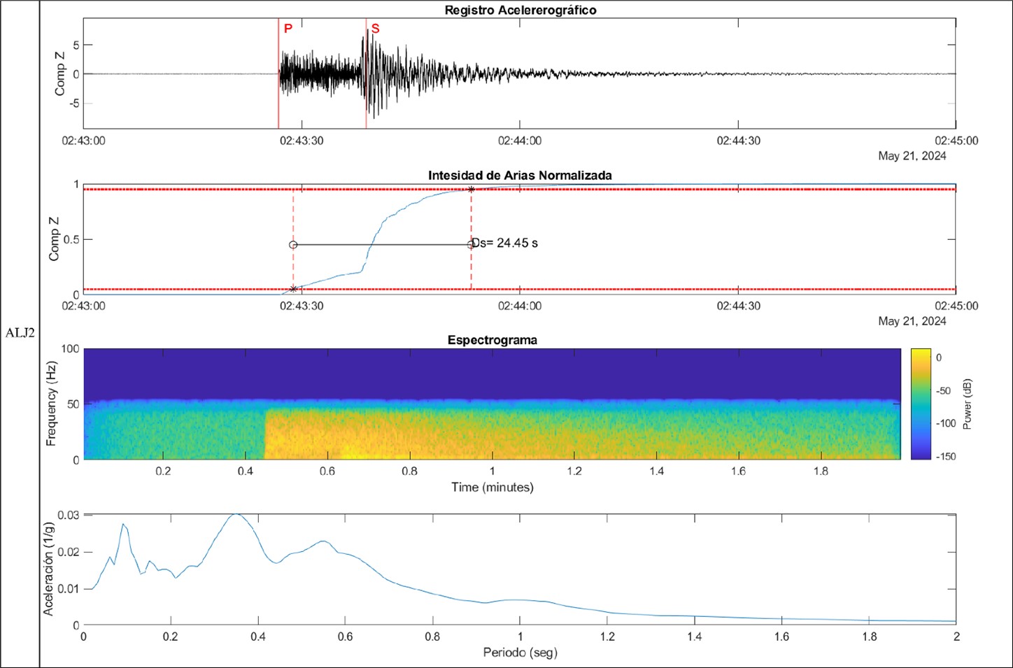 Reporte técnico interinstitucional IG-EPN y UTPL del sismo de la provincia de El Oro – Magnitud 5.5 MLv