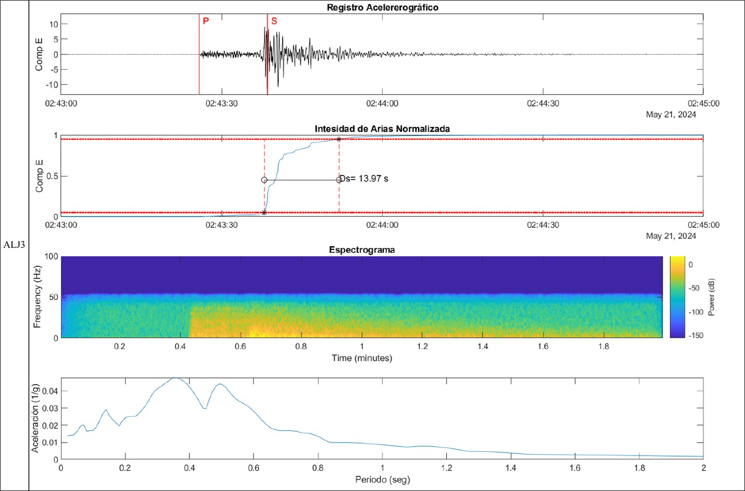 Reporte técnico interinstitucional IG-EPN y UTPL del sismo de la provincia de El Oro – Magnitud 5.5 MLv