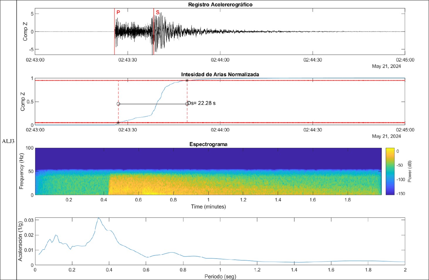 Reporte técnico interinstitucional IG-EPN y UTPL del sismo de la provincia de El Oro – Magnitud 5.5 MLv