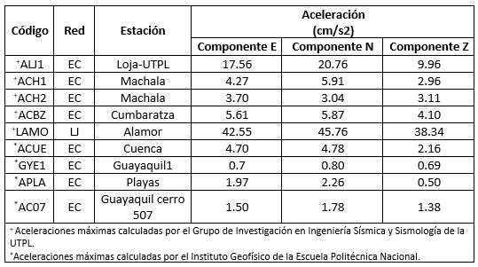 Reporte técnico interinstitucional IG-EPN y UTPL del sismo de la provincia de El Oro – Magnitud 5.5 MLv