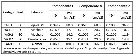 Reporte técnico interinstitucional IG-EPN y UTPL del sismo de la provincia de El Oro – Magnitud 5.5 MLv