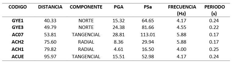 Informe Sísmico Especial N. 2025-010