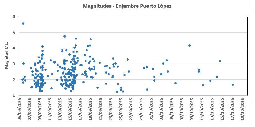 Informe Sísmico Especial N. 2025-015