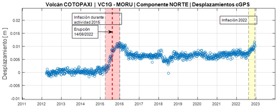 Informe Volcánico Especial Cotopaxi No. 2022-005