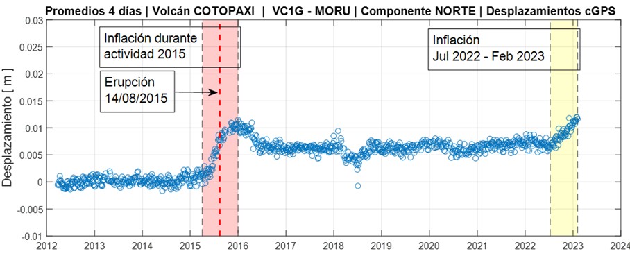 Informe Volcánico Especial Cotopaxi No. 2023-001