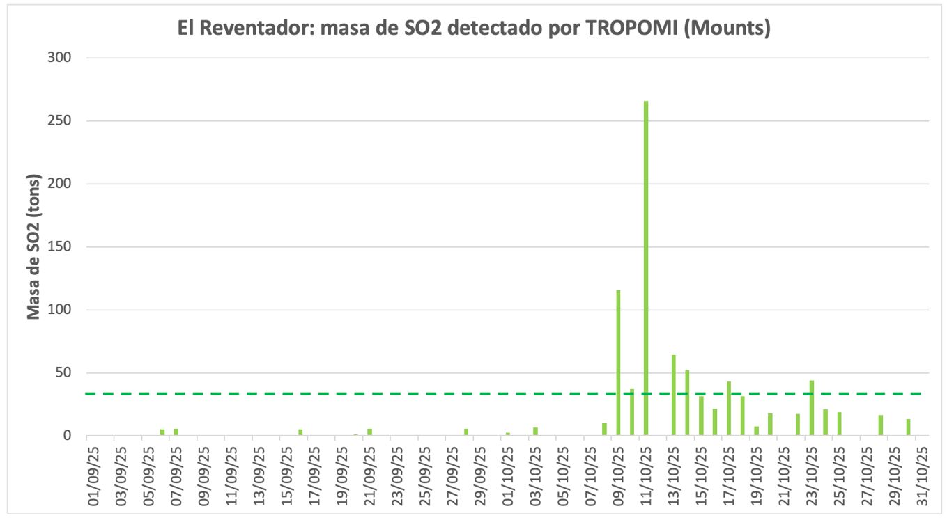 Informe Especial Volcán El Reventador N° 2025-002