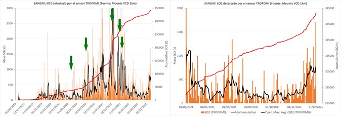 Informe Volcánico Especial – Sangay – 2021 - N° 003