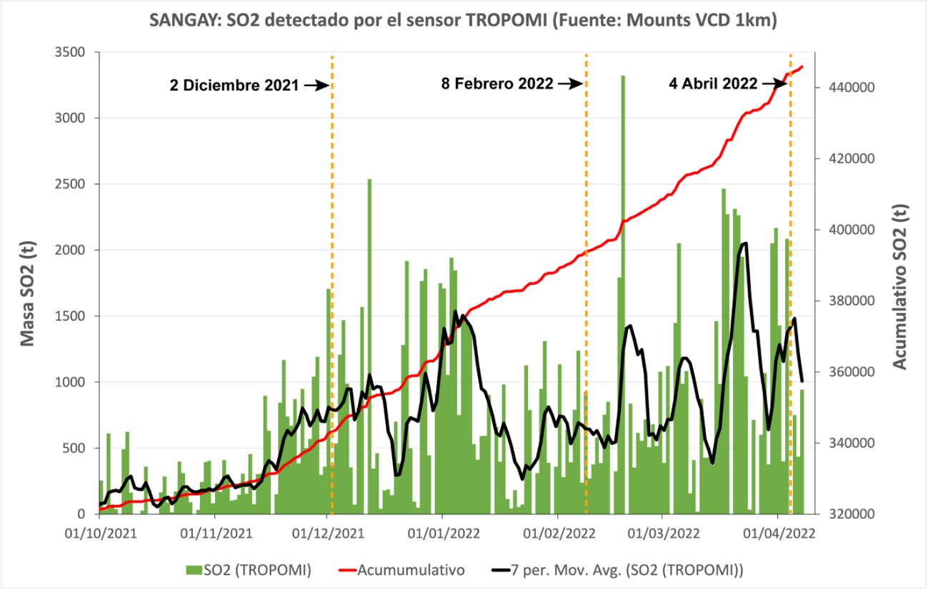 Informe Volcánico Especial Sangay – N° 2022-001