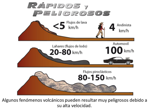 Rápidos y Peligrosos fenómenos volcánicos