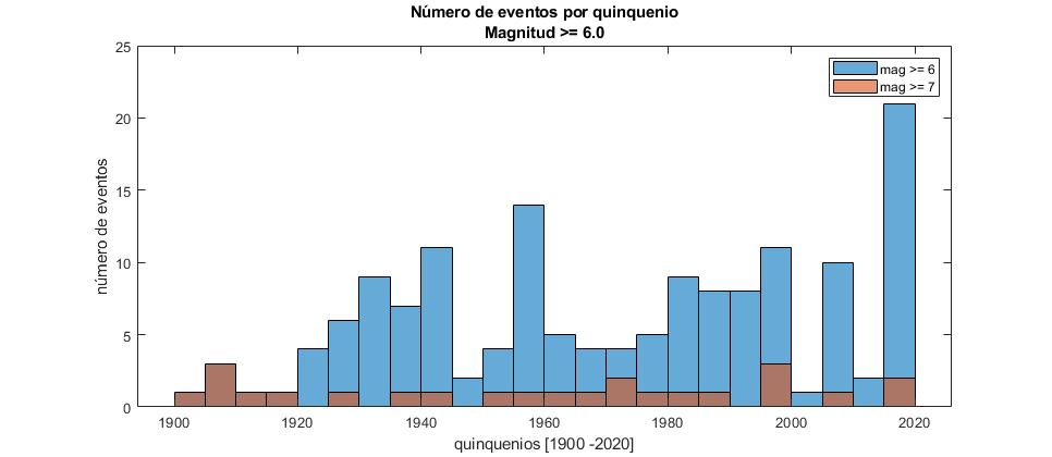 Número de eventos por quinquenio 1900-2020. Eventos mayores o iguales a Mag. 6.0