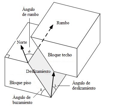 Mecanismos focales